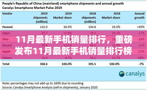 重磅揭曉，科技革新引領(lǐng)手機(jī)新紀(jì)元，11月最新銷量排行榜體驗(yàn)智能生活浪潮