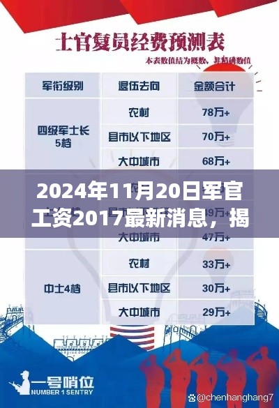 揭秘未來(lái)軍官薪酬調(diào)整，聚焦2024年軍官工資最新動(dòng)態(tài)及展望，最新消息揭秘薪酬調(diào)整趨勢(shì)