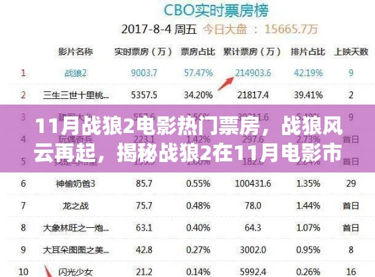 揭秘戰(zhàn)狼風(fēng)云再起，戰(zhàn)狼2在11月電影市場(chǎng)的票房神話！