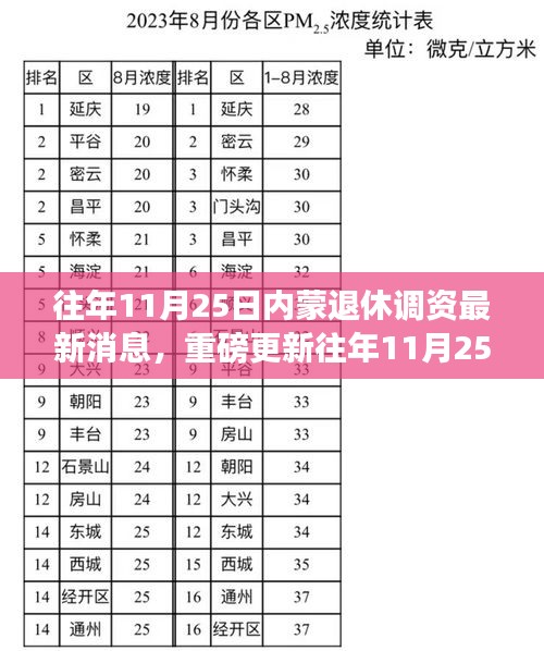揭秘往年11月25日內(nèi)蒙退休調(diào)資最新動(dòng)態(tài)，重磅更新消息一覽！