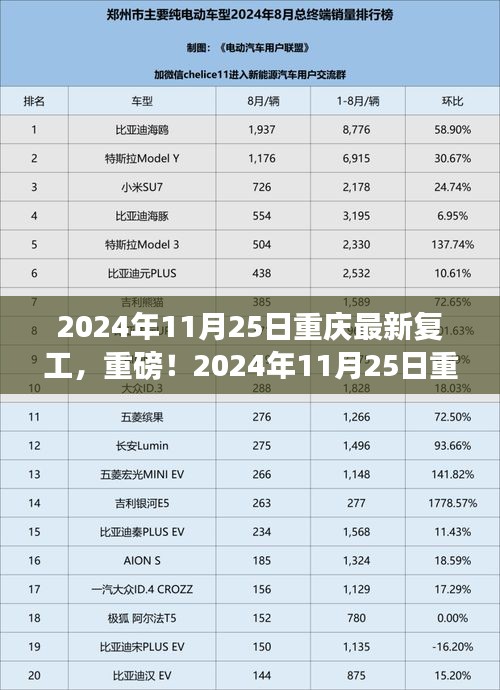 重磅！重慶最新復(fù)工動態(tài)，全面復(fù)蘇之旅啟程