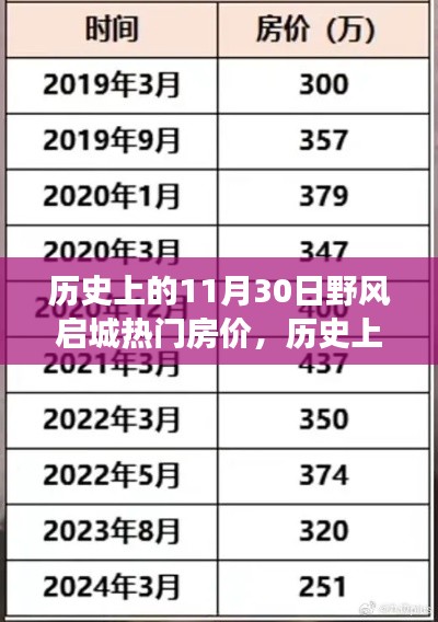歷史上的11月30日，野風(fēng)啟城熱門房價變遷之旅