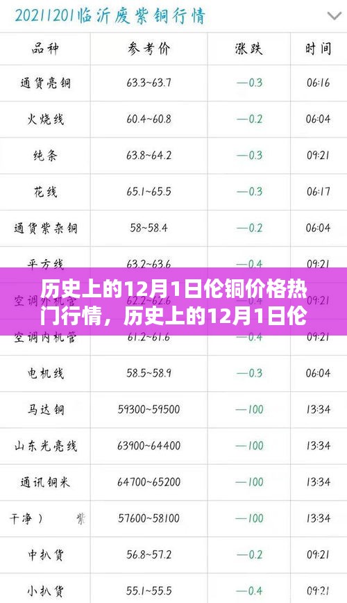 揭秘歷史12月1日倫銅價格走勢，熱門行情深度剖析
