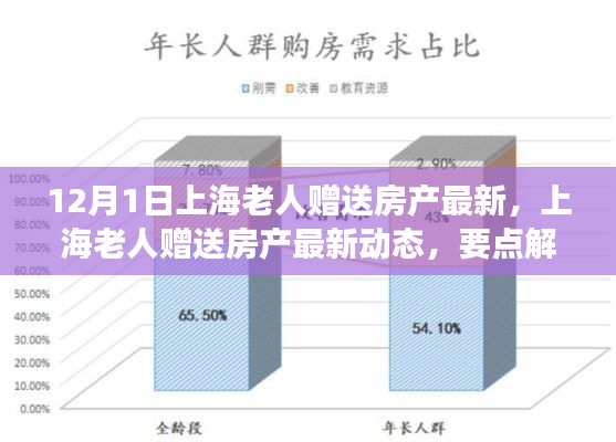 上海老人贈(zèng)送房產(chǎn)最新動(dòng)態(tài)及趨勢(shì)展望，要點(diǎn)解析與贈(zèng)房活動(dòng)展望