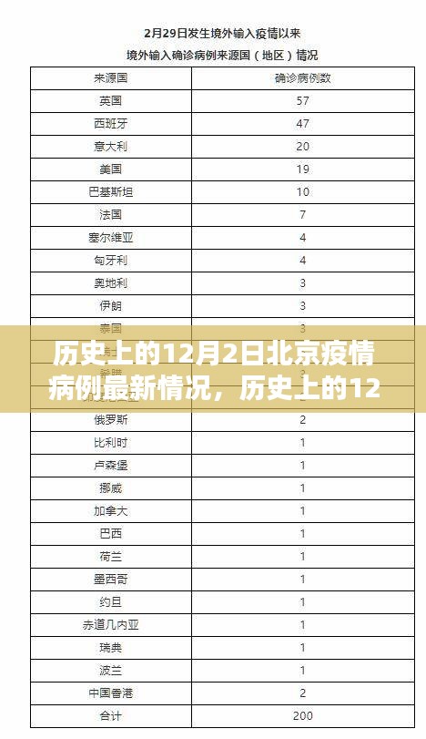 歷史上的12月2日北京疫情病例最新情況，疫情下的觀點(diǎn)碰撞與影響