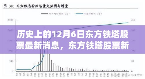 歷史上的重要時刻，東方鐵塔股票在12月6日的新紀(jì)元開啟，未來科技體驗展望