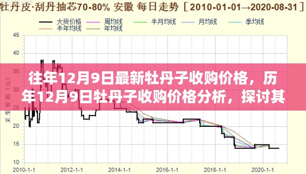 歷年12月9日牡丹子收購(gòu)價(jià)格分析與趨勢(shì)探討，波動(dòng)背后的因素及最新收購(gòu)行情揭秘
