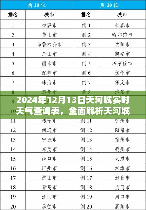 2024年12月13日天河城實(shí)時(shí)天氣全面解析