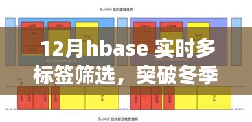 HBase實時多標(biāo)簽篩選突破冬季限制，開啟數(shù)據(jù)檢索新篇章！