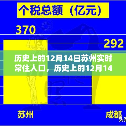 歷史上的蘇州實(shí)時(shí)常住人口變遷深度分析與觀點(diǎn)闡述，聚焦十二月十四日