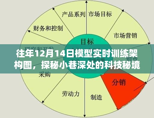 探秘科技秘境，揭秘往年12月14日模型實時訓(xùn)練架構(gòu)圖的幕后故事