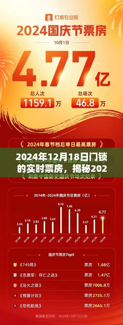 揭秘，2024年12月18日門鎖背后的票房神話與實時票房數(shù)據(jù)解析