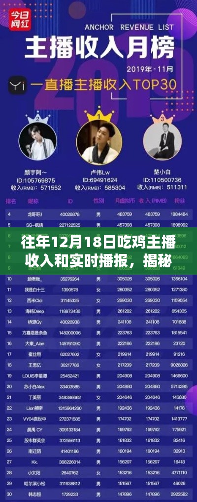 揭秘往年12月18日吃雞主播收入，深度解析與實(shí)時(shí)播報(bào)三大要點(diǎn)！