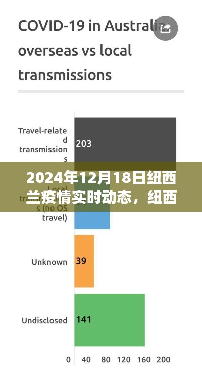 紐西蘭疫情最新進展報告，聚焦2024年12月18日的科普解讀