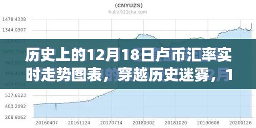 穿越歷史迷霧，盧幣匯率實時走勢背后的自然美景探索之旅（附圖表）