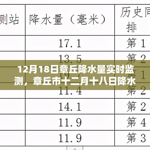 章丘市十二月十八日降水量實時監(jiān)測報告，我的觀察與分析