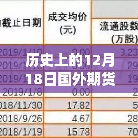 歷史上的12月18日國(guó)外期貨行情實(shí)時(shí)更新，科技領(lǐng)航，全新升級(jí)盡在指尖
