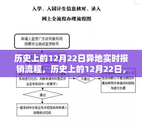 歷史上的異地實(shí)時(shí)報(bào)銷(xiāo)流程，從異地報(bào)銷(xiāo)到自信成就感的躍遷之路在12月22日的變遷中見(jiàn)證發(fā)展