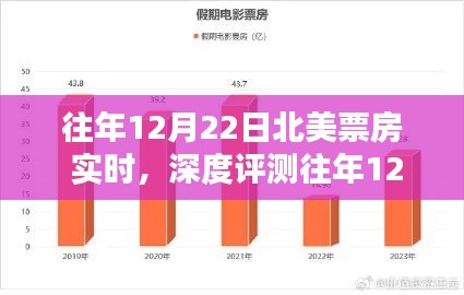 往年12月22日北美票房深度解析，實(shí)時數(shù)據(jù)、特性體驗(yàn)、競品對比與用戶群體分析