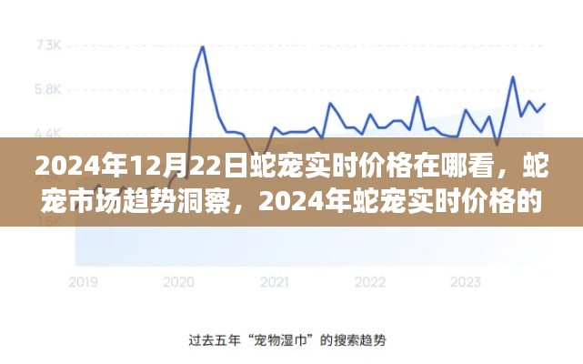 2024年蛇寵市場(chǎng)趨勢(shì)洞察，實(shí)時(shí)價(jià)格觀察與解讀