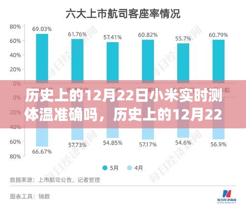小米實時測體溫技術(shù)準(zhǔn)確性探討，歷史12月22日的回顧與探討
