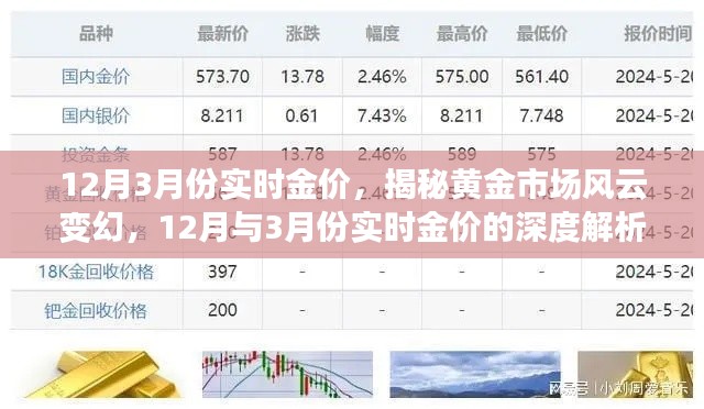 揭秘黃金市場風(fēng)云變幻，深度解析12月與3月份實時金價走勢