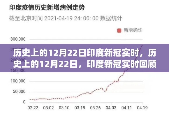 歷史上的12月22日印度新冠回顧與洞察，實(shí)時(shí)數(shù)據(jù)與洞察分析