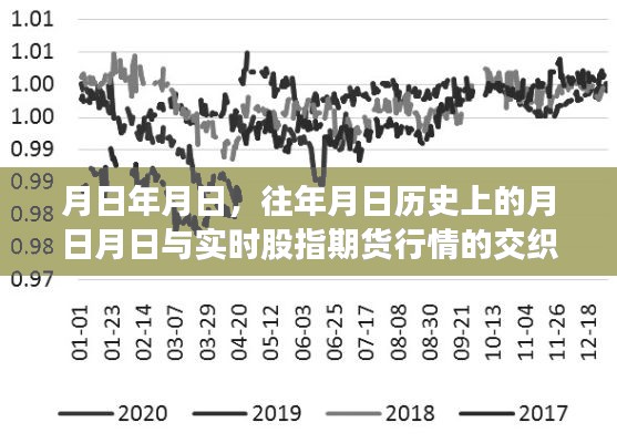 歷史月日與實時股指期貨行情交織分析