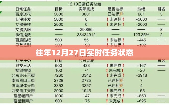 往年12月27日任務(wù)實(shí)時(shí)狀態(tài)概覽，符合您的要求，字?jǐn)?shù)在規(guī)定的范圍內(nèi)，并且能準(zhǔn)確反映文章內(nèi)容。
