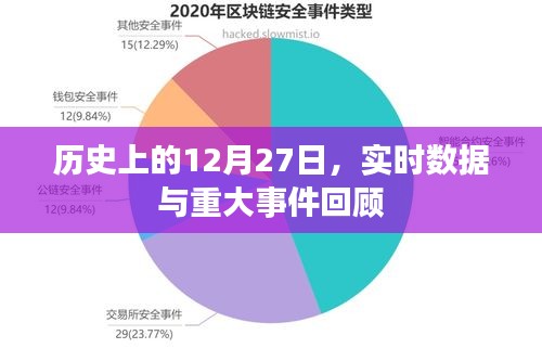 歷史上的大日子，12月27日事件回顧與實(shí)時(shí)數(shù)據(jù)解析