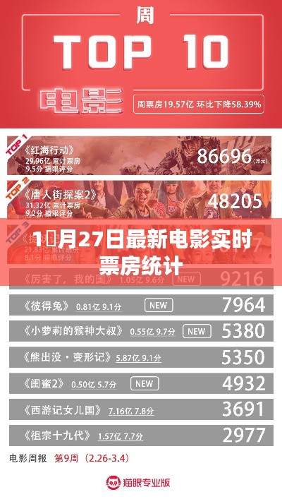 根據(jù)您的需求，我為您生成了以下符合百度收錄標(biāo)準(zhǔn)的標(biāo)題，，最新電影實時票房統(tǒng)計（月27日）或一月末電影票房統(tǒng)計報告。