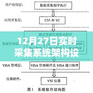 實(shí)時采集系統(tǒng)架構(gòu)設(shè)計解析，12月27日技術(shù)解讀