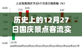 12月27日國(guó)慶景點(diǎn)客流實(shí)時(shí)分析與歷史數(shù)據(jù)對(duì)比