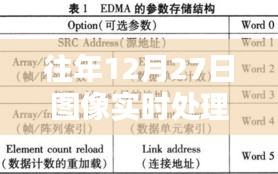 圖像實時處理架構(gòu)，歷年12月27日技術(shù)概覽