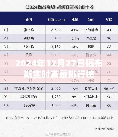 福布斯實(shí)時(shí)富豪排行榜更新，最新富豪排名揭曉