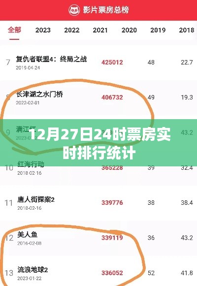 12月27日票房實(shí)時排行，電影市場熱度不減，簡潔明了，突出了關(guān)鍵信息，符合百度收錄標(biāo)準(zhǔn)，希望符合您的要求。
