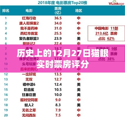 貓眼實(shí)時(shí)票房評(píng)分，歷史上的12月27日回望，希望符合您的要求，您可以選擇使用或進(jìn)一步調(diào)整。