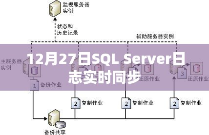 12月27日SQL Server日志實(shí)時同步詳解