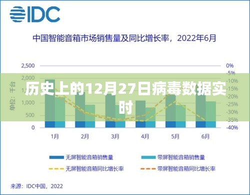 歷史上的病毒數(shù)據(jù)實(shí)時(shí)追蹤，聚焦十二月二十七日