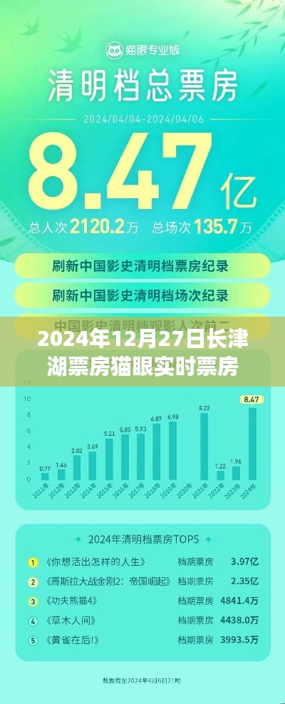長津湖實(shí)時(shí)票房數(shù)據(jù)（貓眼統(tǒng)計(jì)）。