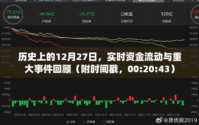 歷史上的今天，資金流動與重大事件回顧（附時間戳）