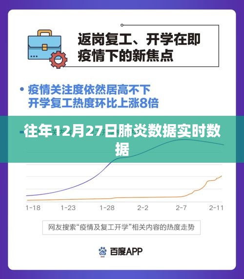 肺炎數(shù)據(jù)實時更新，歷年12月27日報告摘要