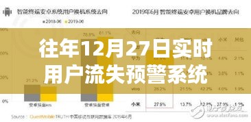 用戶流失預(yù)警系統(tǒng)實(shí)時追蹤，歷年12月27日數(shù)據(jù)分析