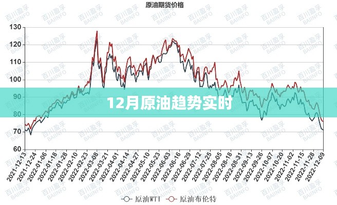 12月原油走勢分析，最新趨勢實(shí)時(shí)觀察