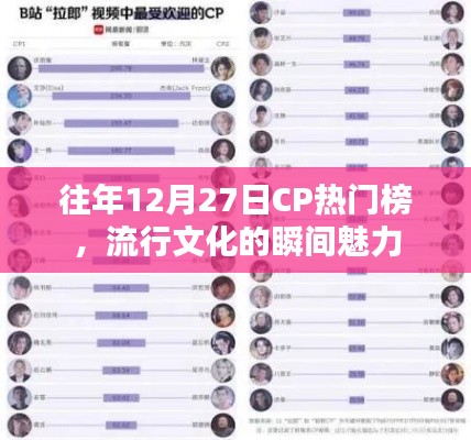 往年12月27日CP熱門榜，流行文化的魅力瞬間