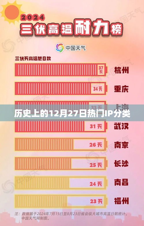 歷史上的大事件，12月27日的熱門(mén)IP分類回顧