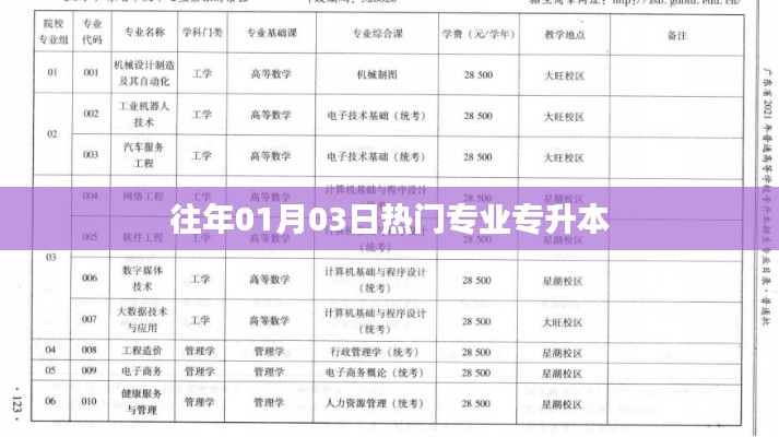 歷年熱門專升本專業(yè)盤點(diǎn)，從01月03日看趨勢(shì)