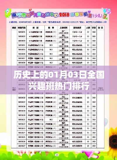 歷史上的熱門興趣班排行揭曉，一月三日全國榜單出爐！