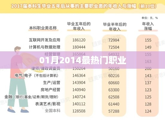 揭秘2014年一月最熱門職業(yè)排行榜！