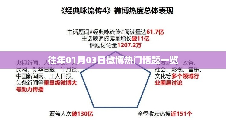 微博熱門話題概覽，歷年一月三日熱議盤點